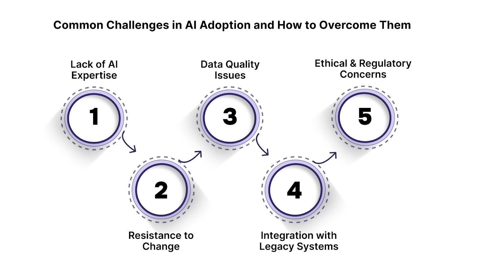 Common Challenges in AI Adoption and How to Overcome Them