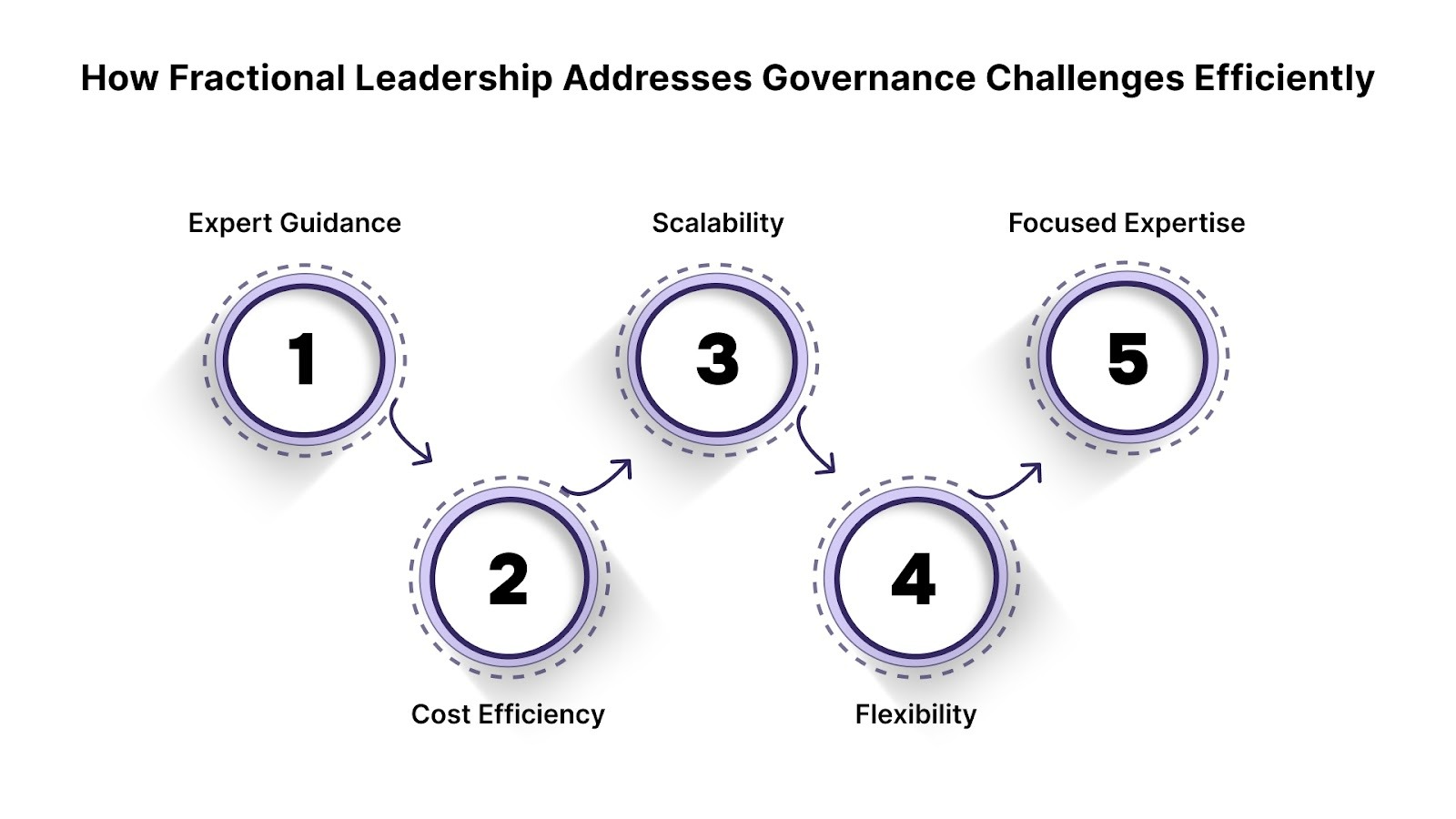 How Fractional Leadership Addresses Governance Challenges Efficiently