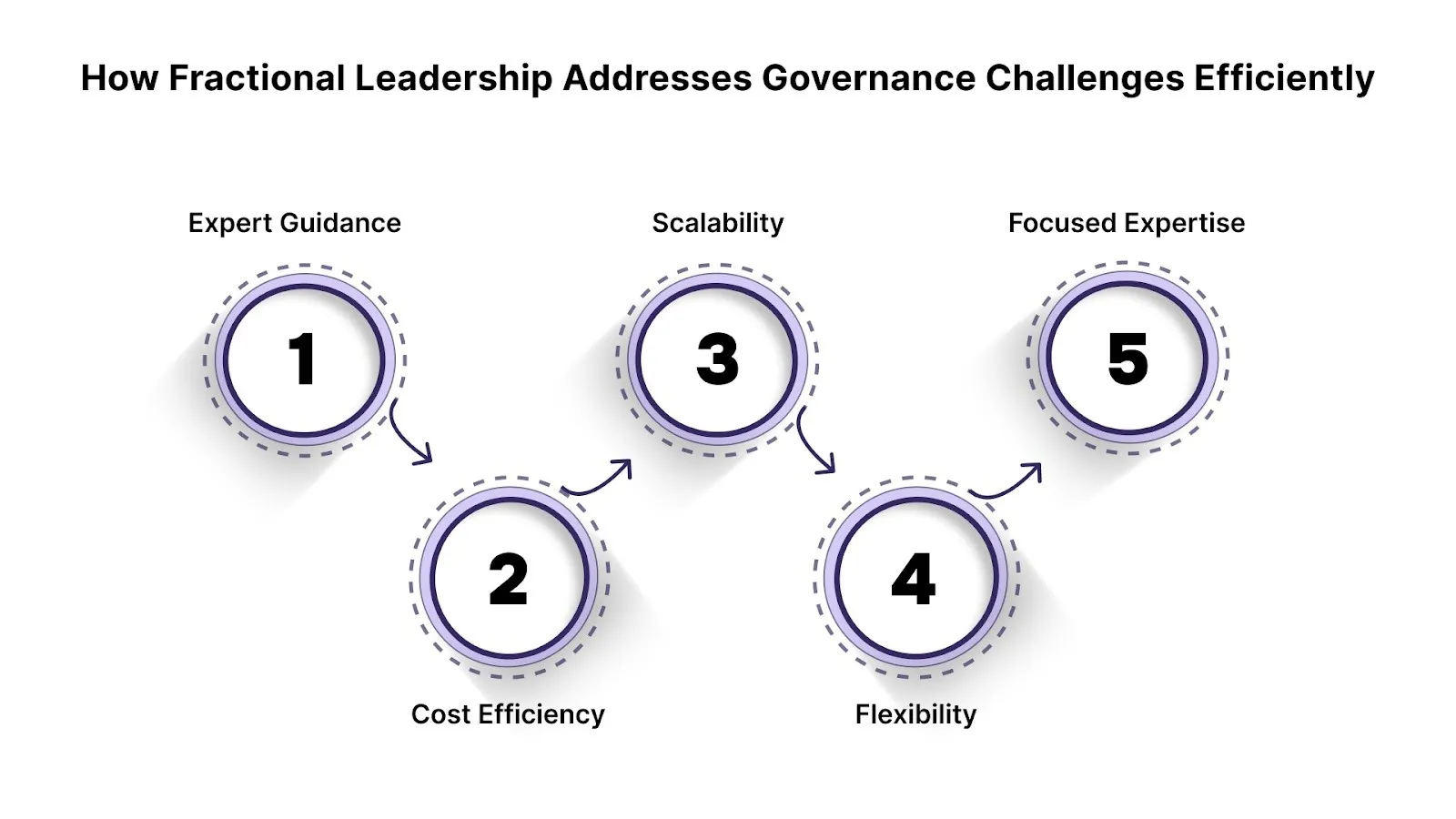 How Fractional Leadership Addresses Governance Challenges Efficiently