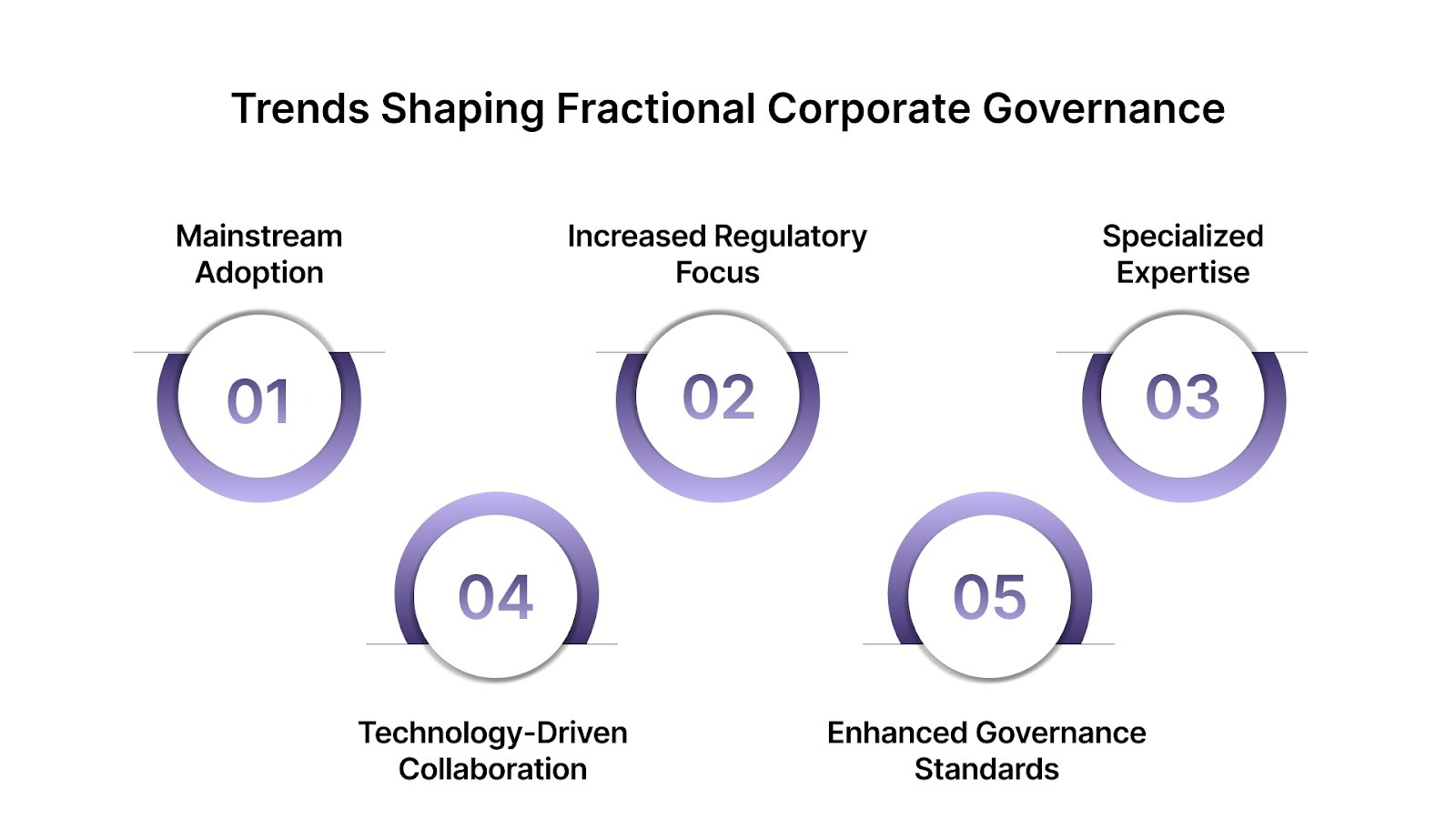 Emerging Trends in Fractional Leadership for Governance