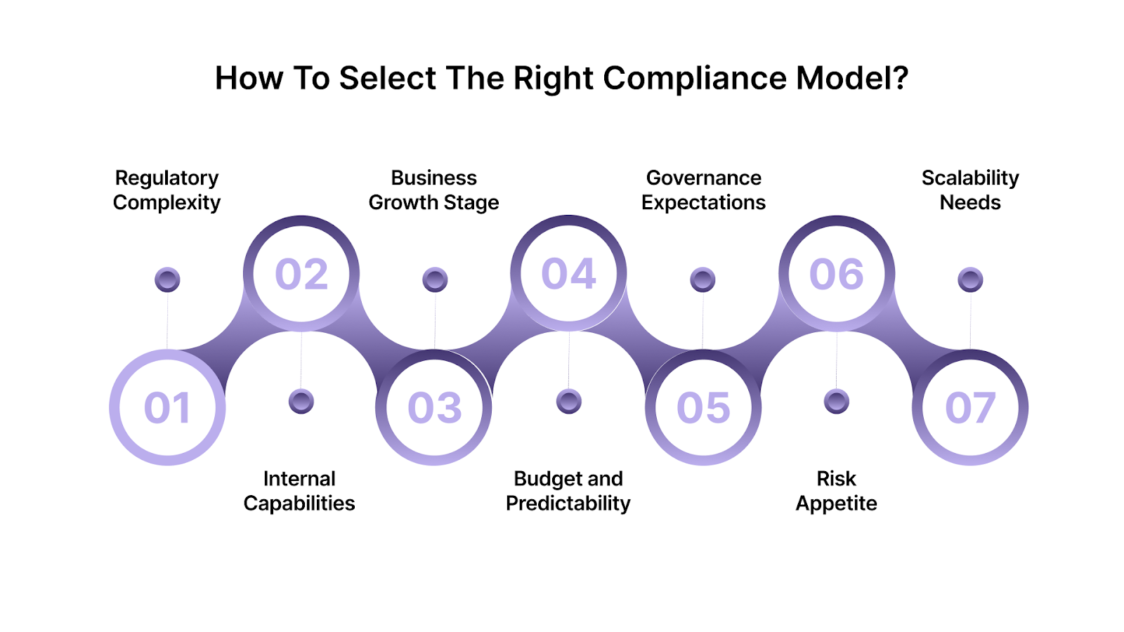 How to Select the Right Compliance Model?
