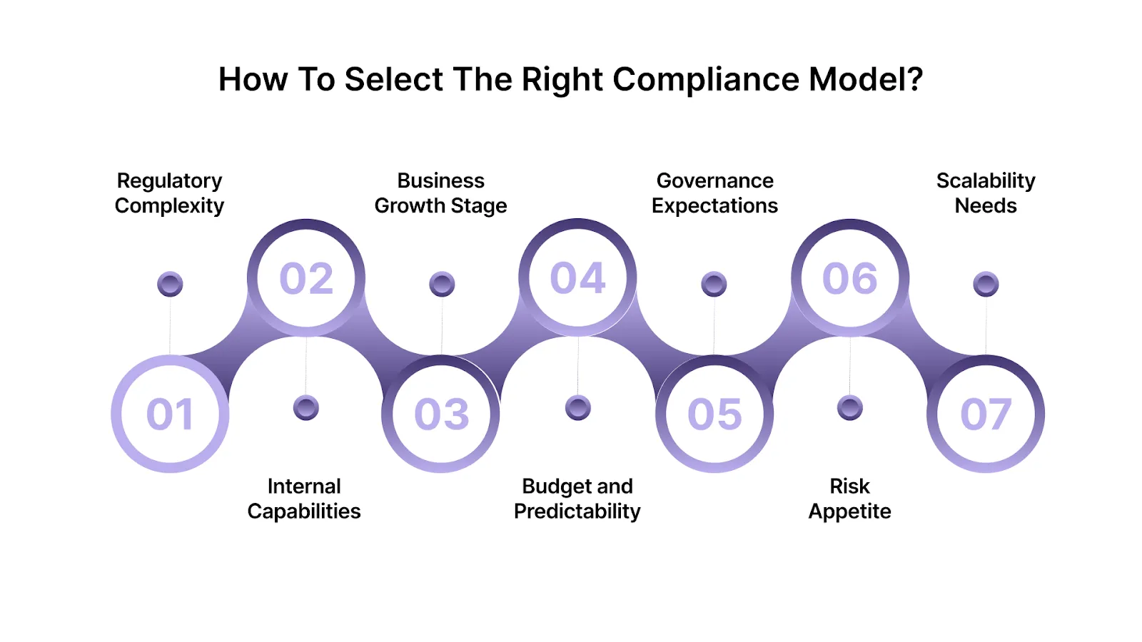 How to Select the Right Compliance Model?