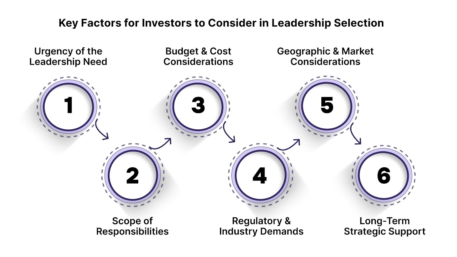 Key Factors for Investors to Consider in Leadership Selection