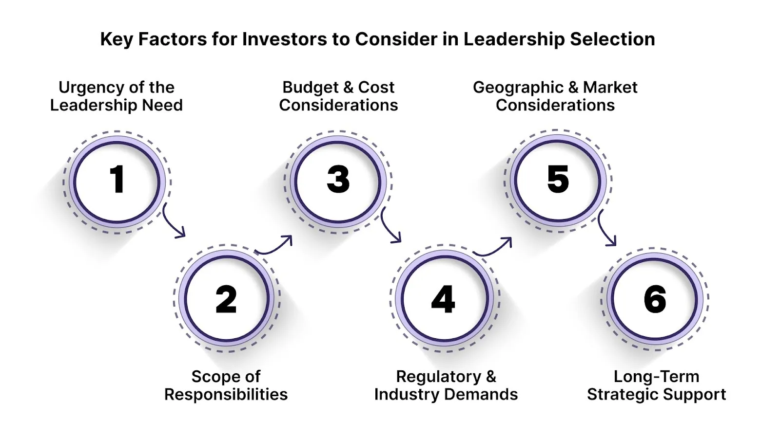 Key Factors for Investors to Consider in Leadership Selection