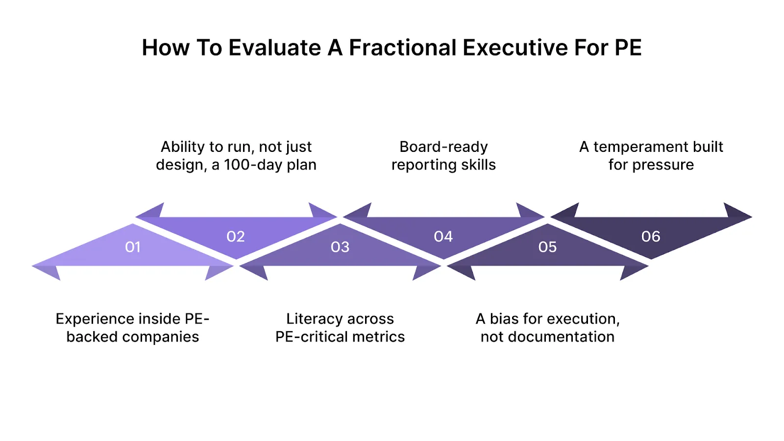 What Good Looks Like: How to Evaluate a Fractional Executive for PE