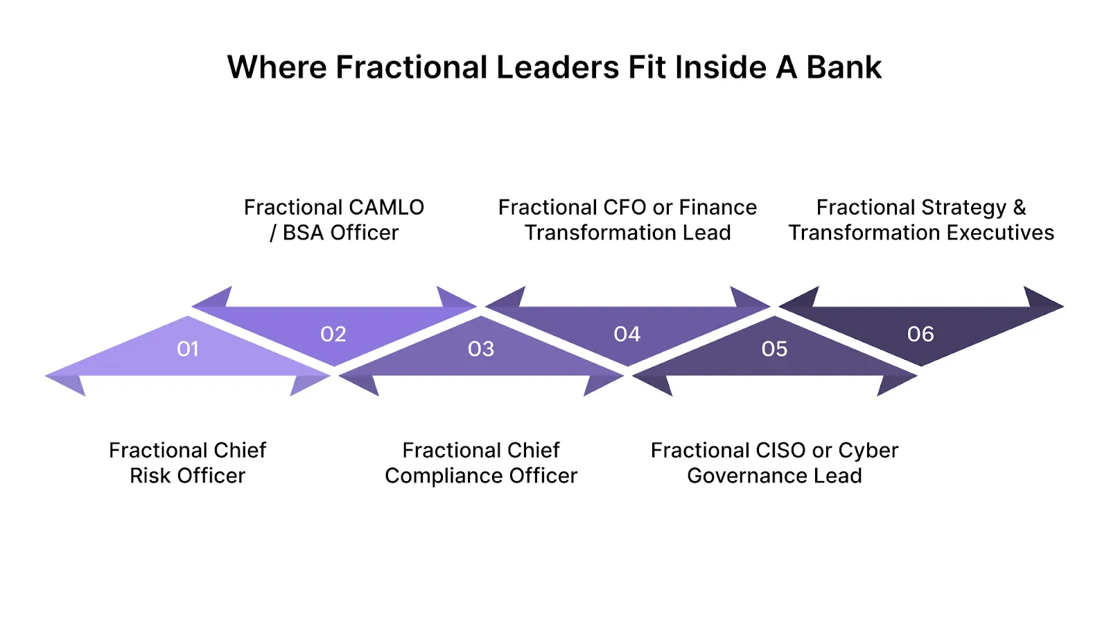 Where Fractional Leaders Fit Inside a Bank