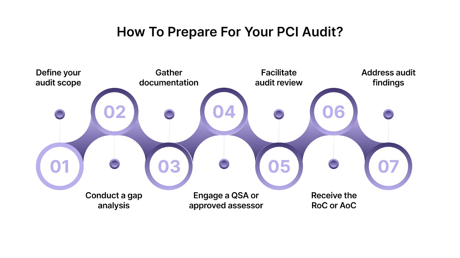 How to Prepare for Your PCI Audit: A Step-by-Step Guide