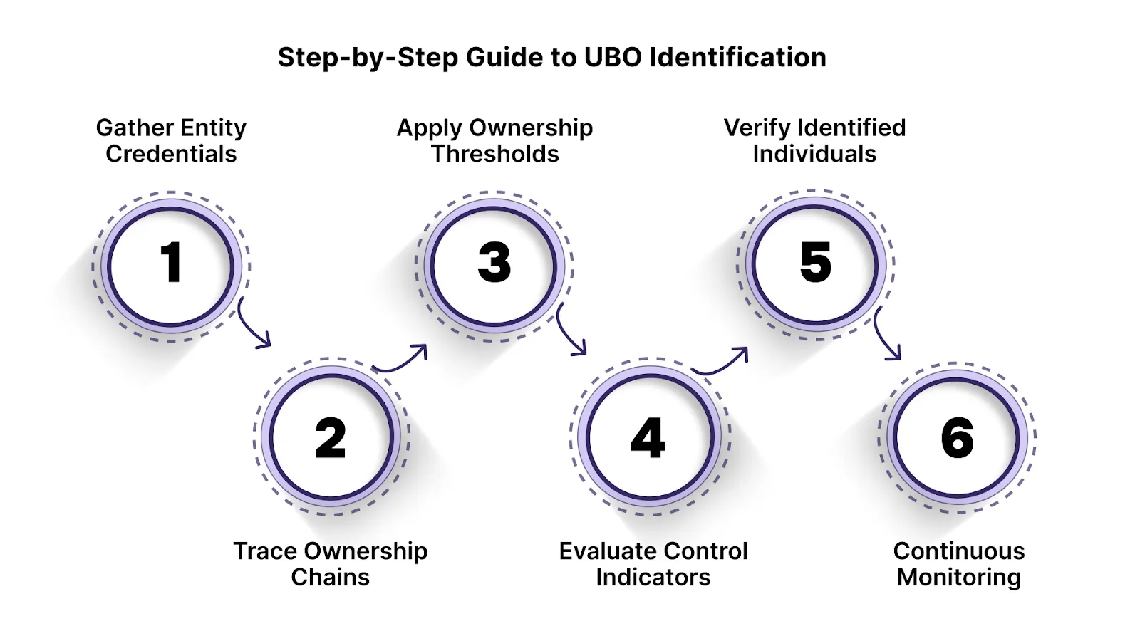 A Step-by-Step Guide to UBO Identification