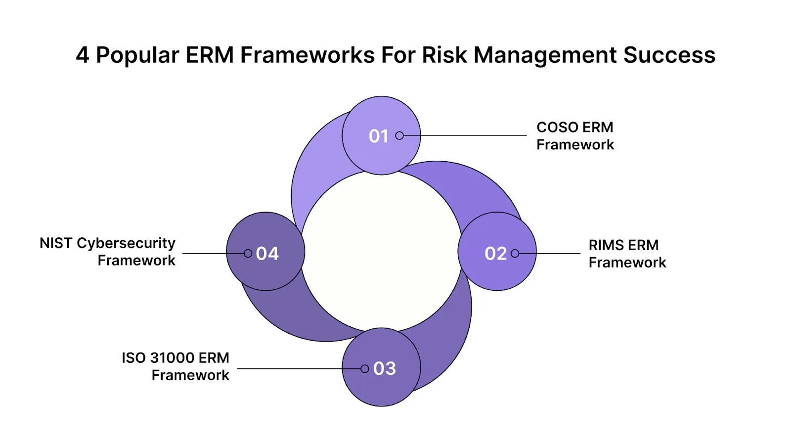 4 Popular ERM Frameworks for Risk Management Success