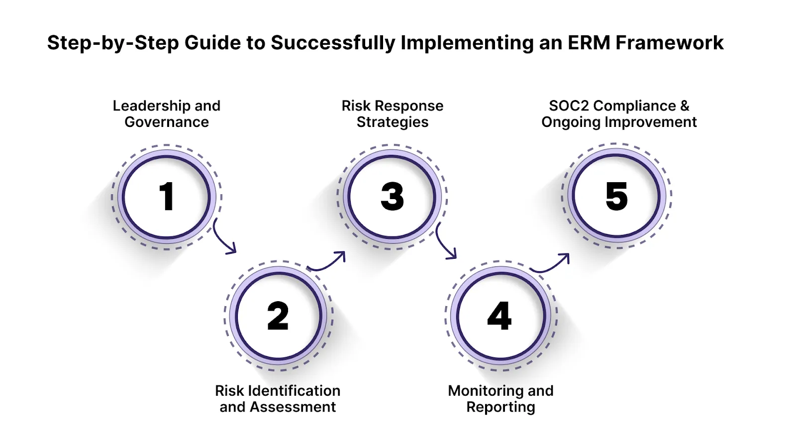 Step-by-Step Guide to Successfully Implementing an ERM Framework