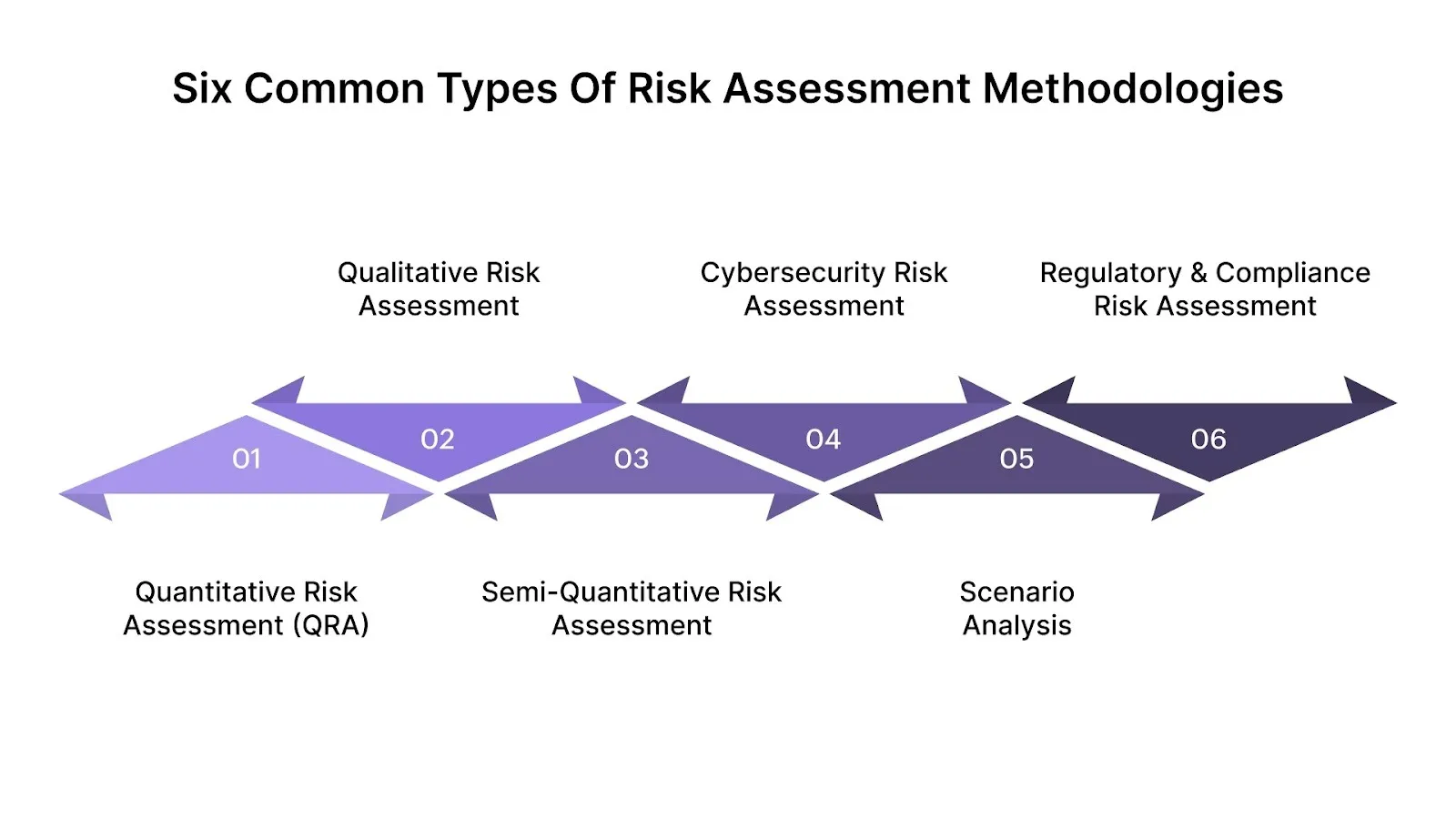 Six Common Types of Risk Assessment Methodologies