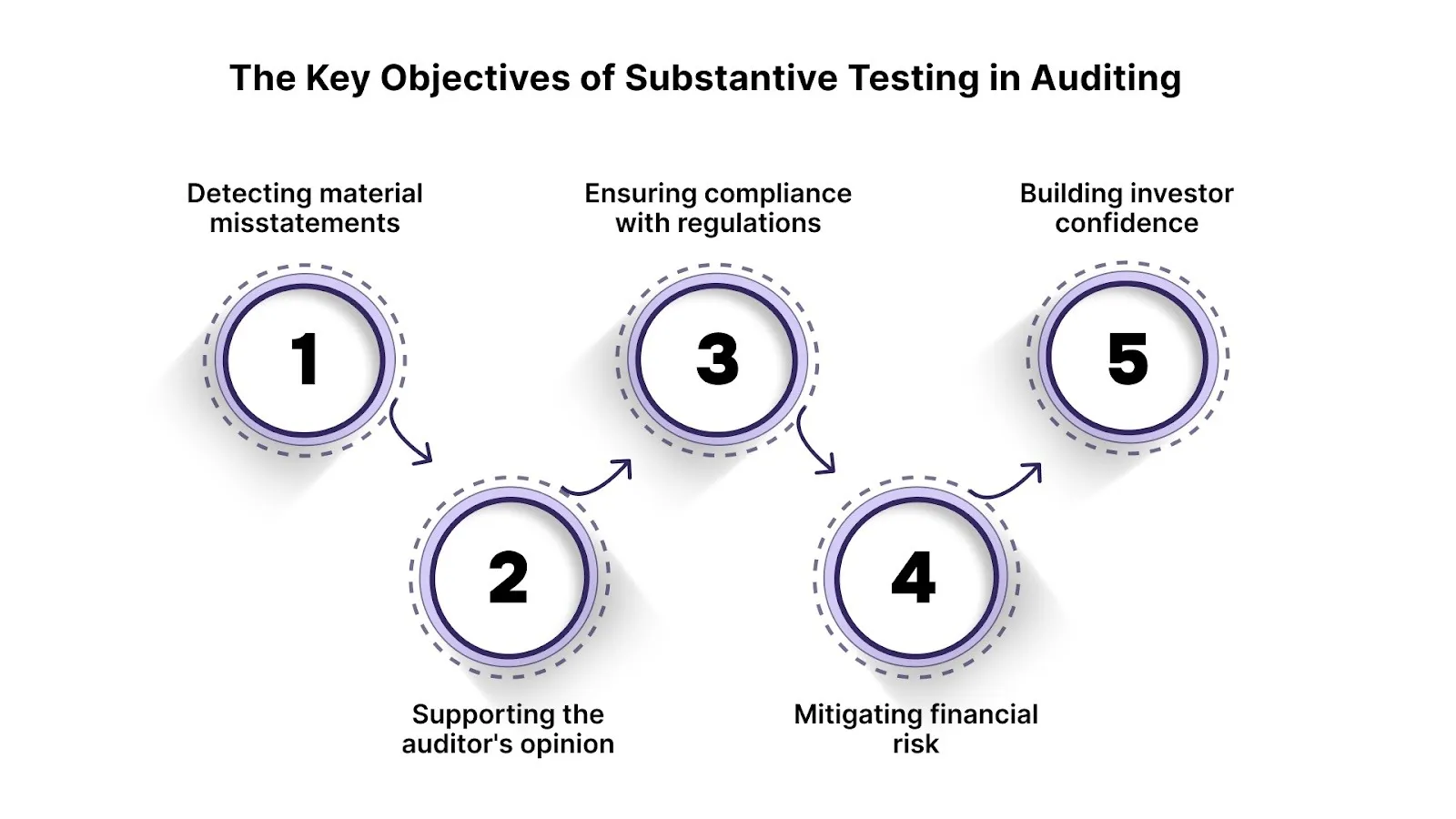 The Key Objectives of Substantive Testing in Auditing