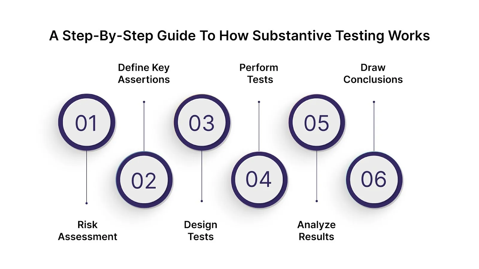 A Step-by-Step Guide to How Substantive Testing Works