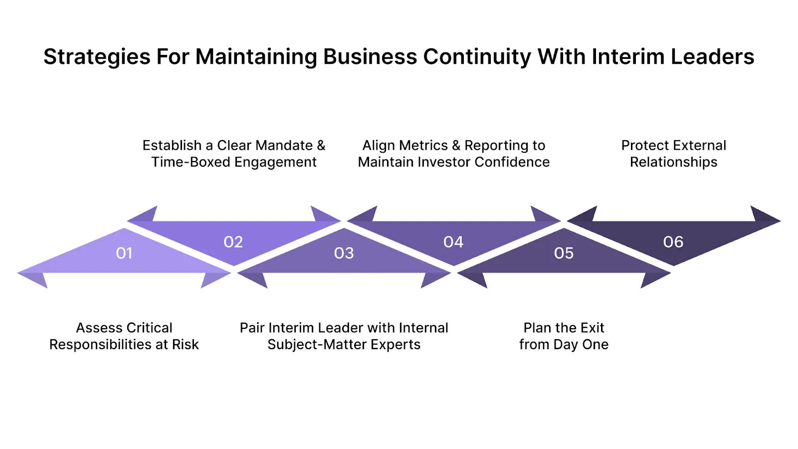 Strategies for Maintaining Business Continuity With Interim Leaders
