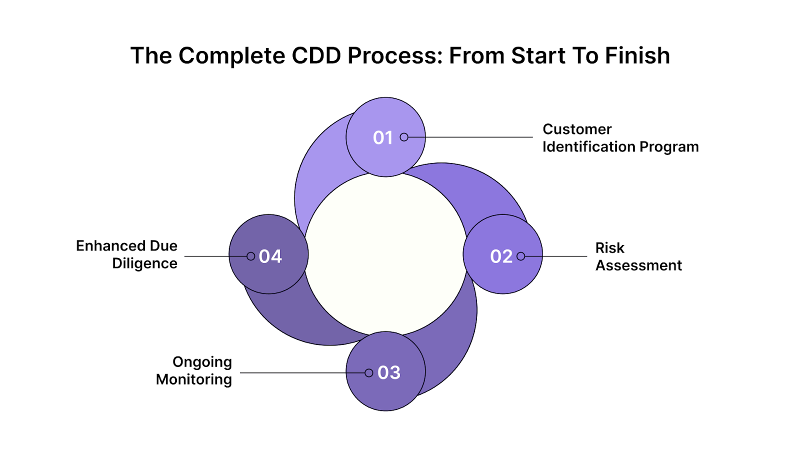 The Complete CDD Process: From Start to Finish