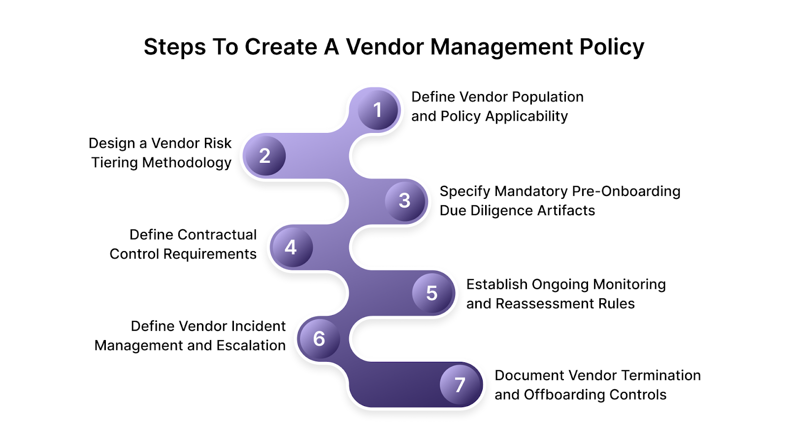 How to Create a Vendor Management Policy Step by Step