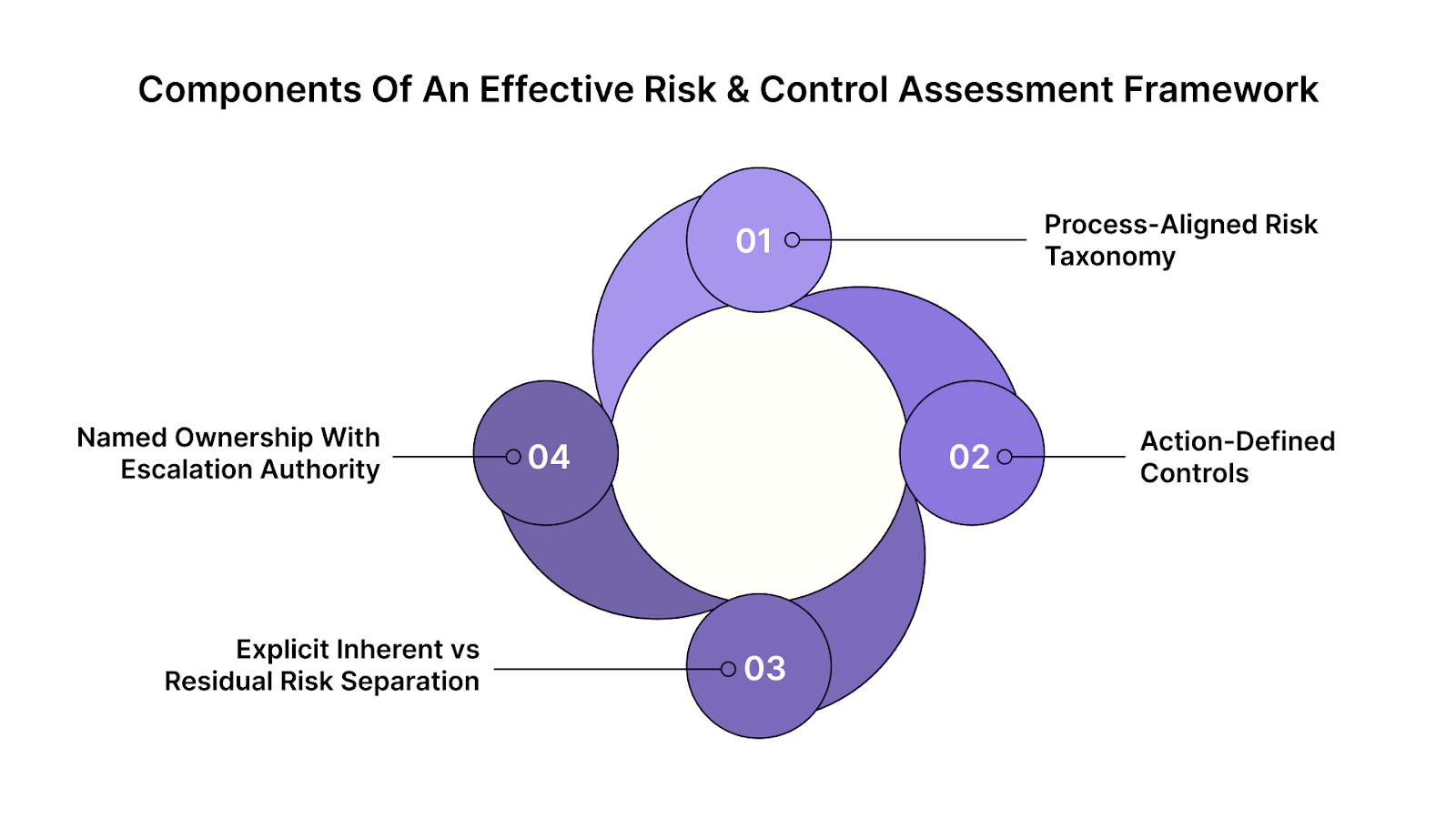 Core Components of an Effective Risk and Control Assessment Framework
