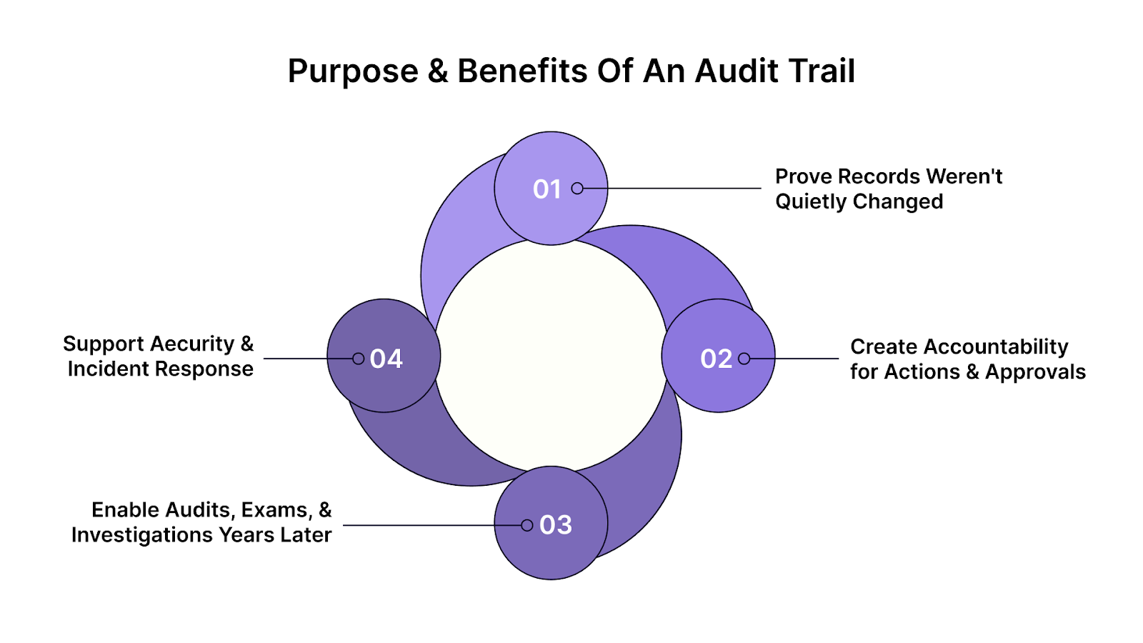 Benefits of Maintaining an Effective Audit Trail