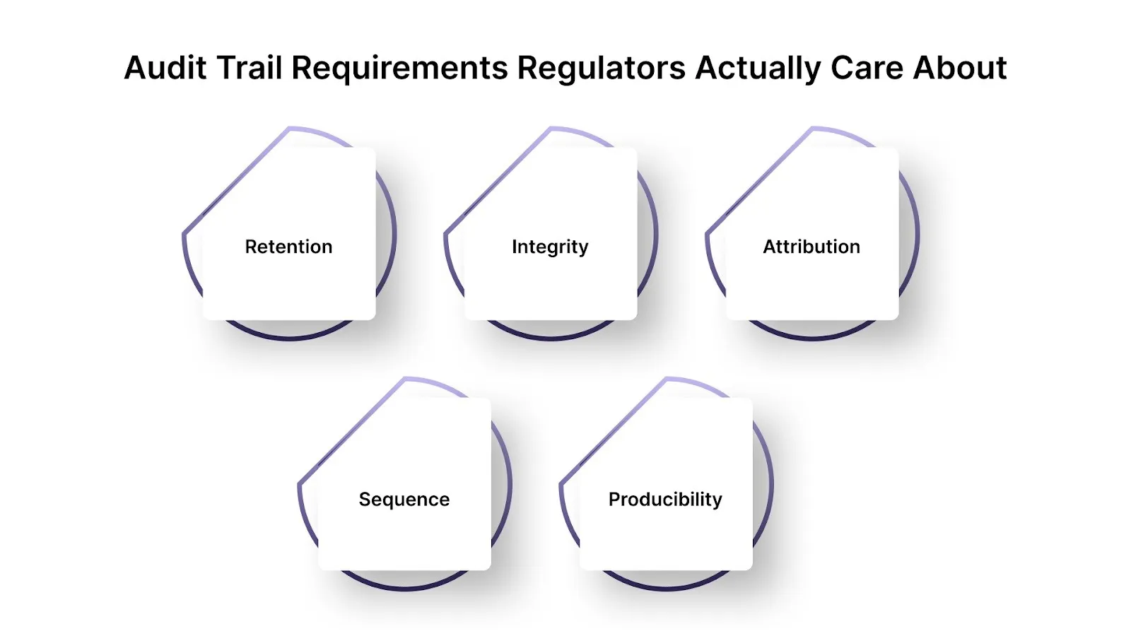 Audit Trail Requirements Regulators Actually Care About