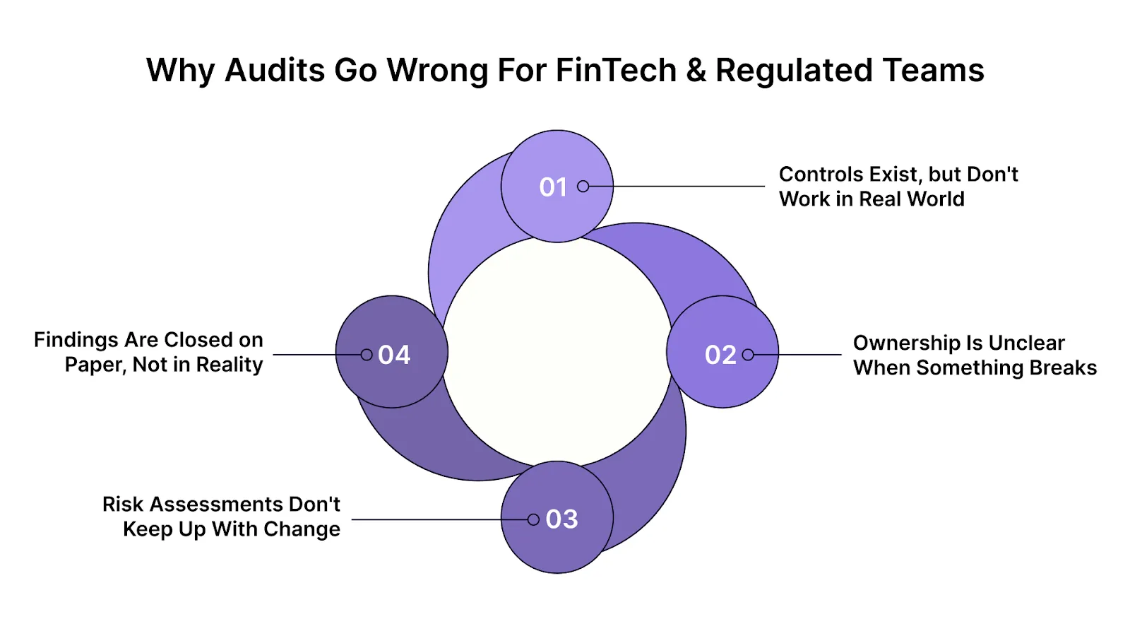 Why Audits Go Wrong for FinTech & Regulated Teams