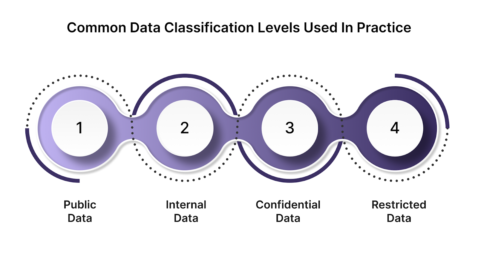 Common Data Classification Levels Used in Practice