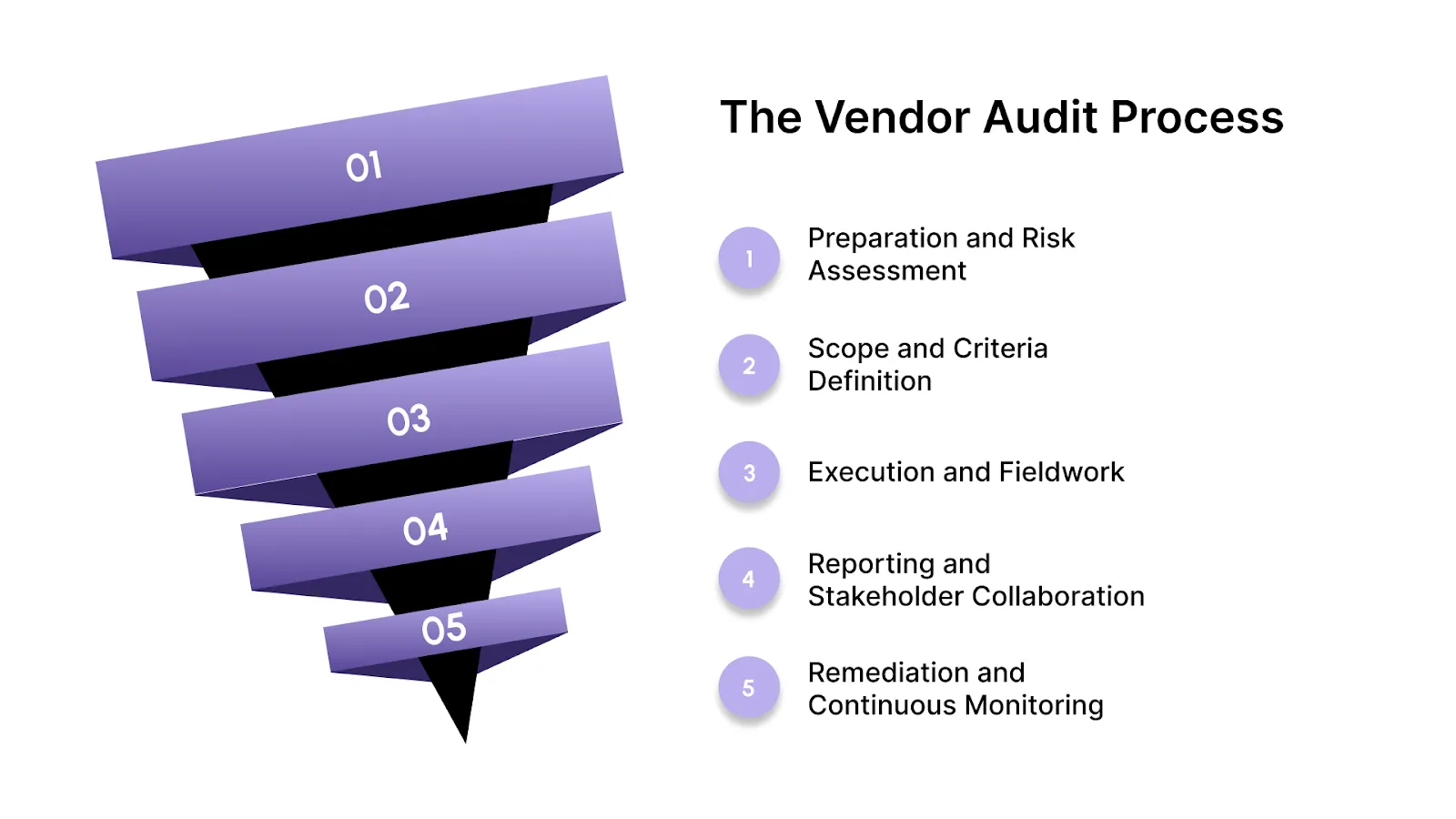 The Vendor Audit Process (Step-by-Step Framework)