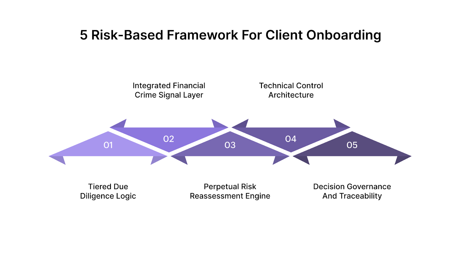 5 Risk-Based Framework for Client Onboarding