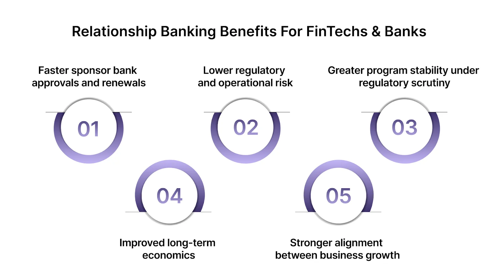 Key Benefits of Relationship Banking for FinTechs & Sponsor Banks