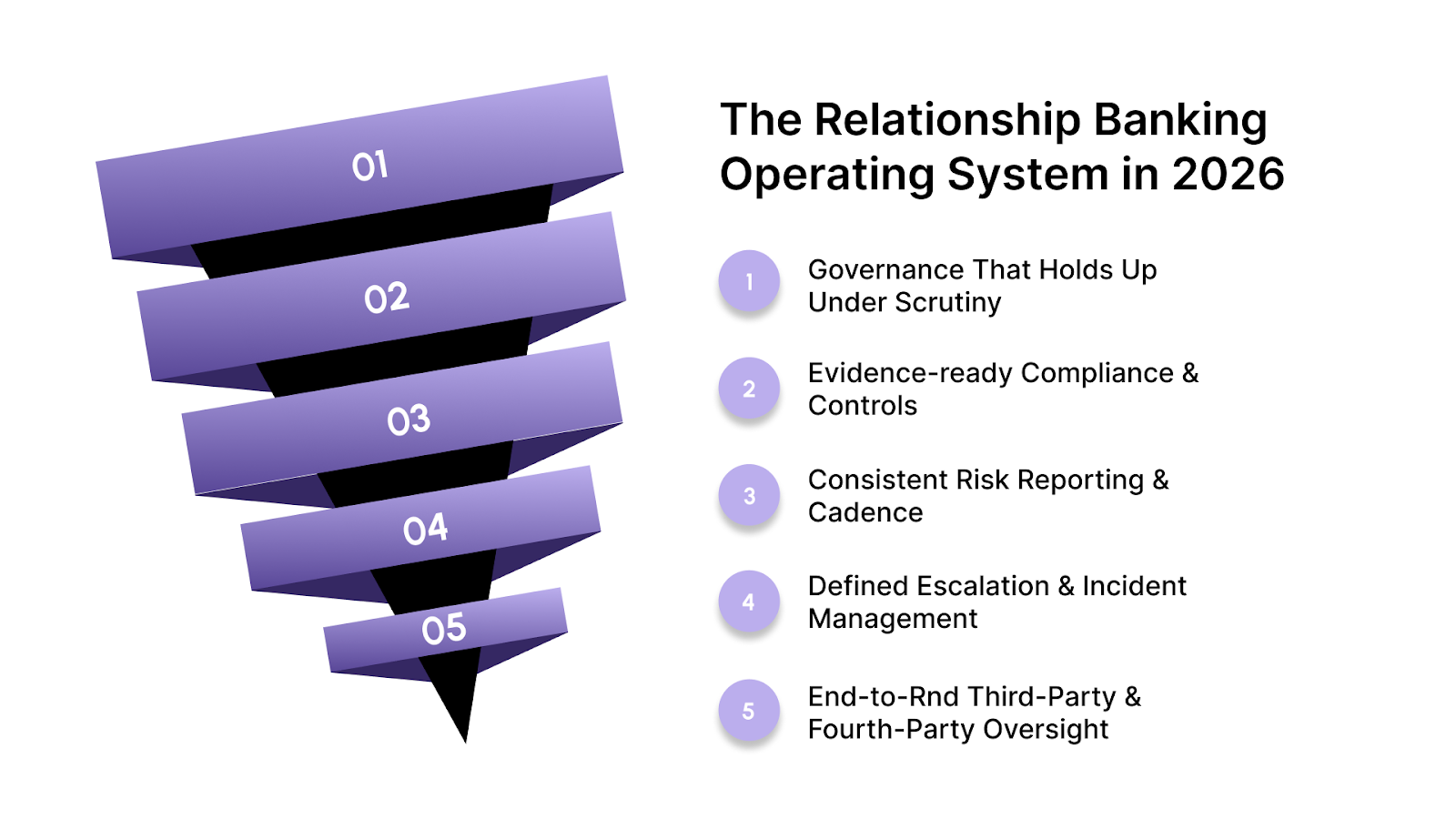 The Relationship Banking Operating System in 2026