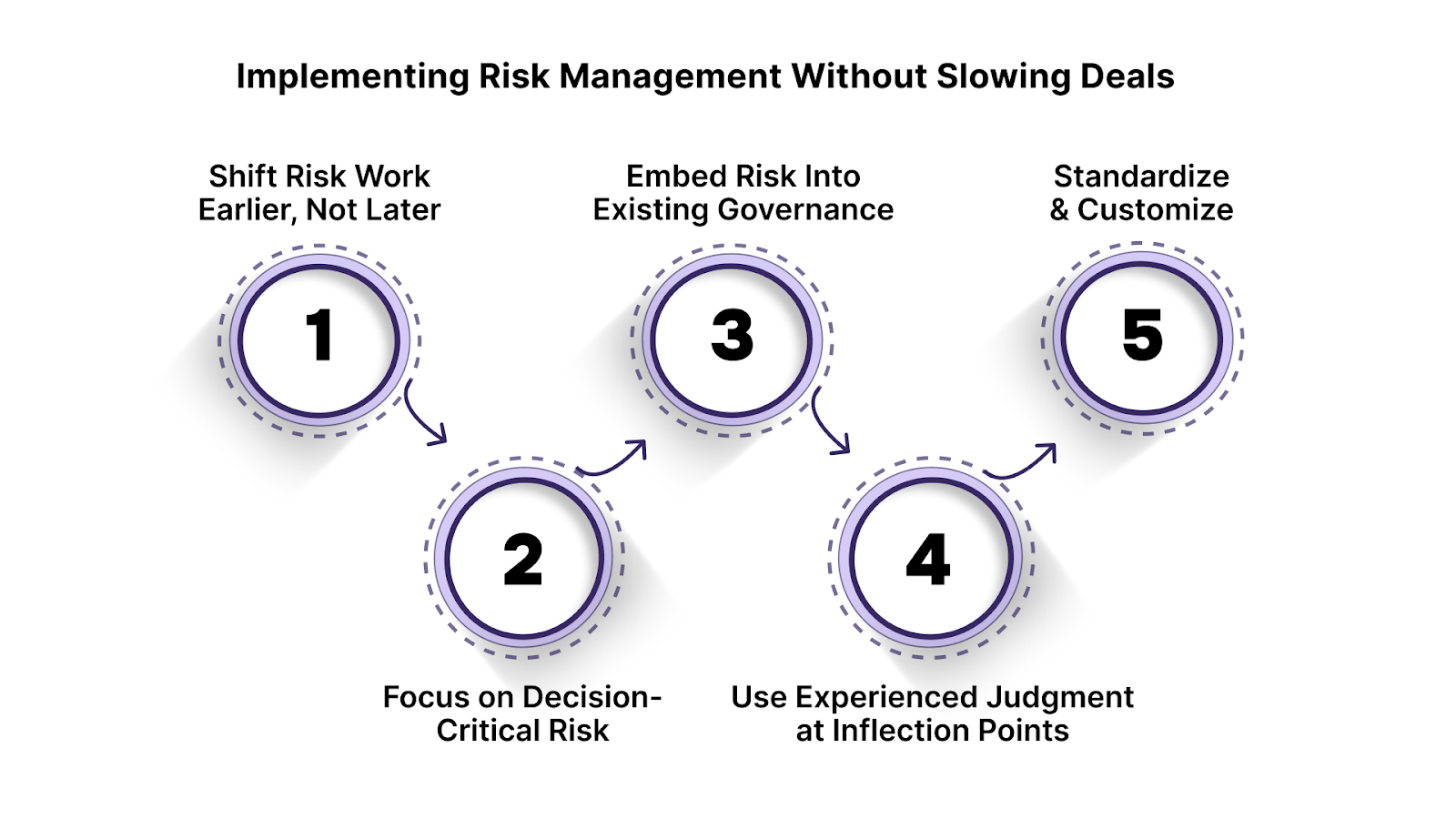 Implementing Risk Management Without Slowing Deals