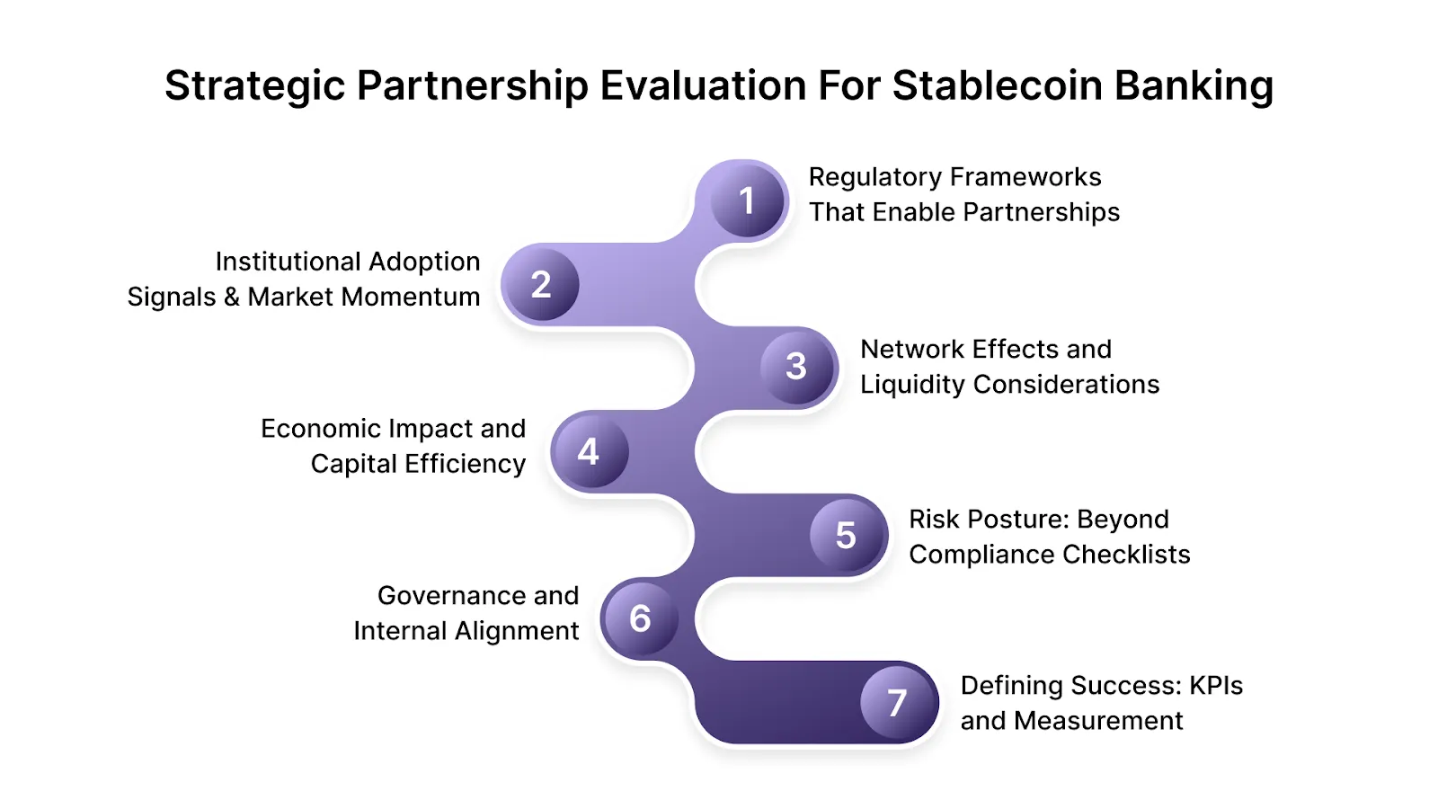 Strategic Partnership Evaluation for Stablecoin Banking