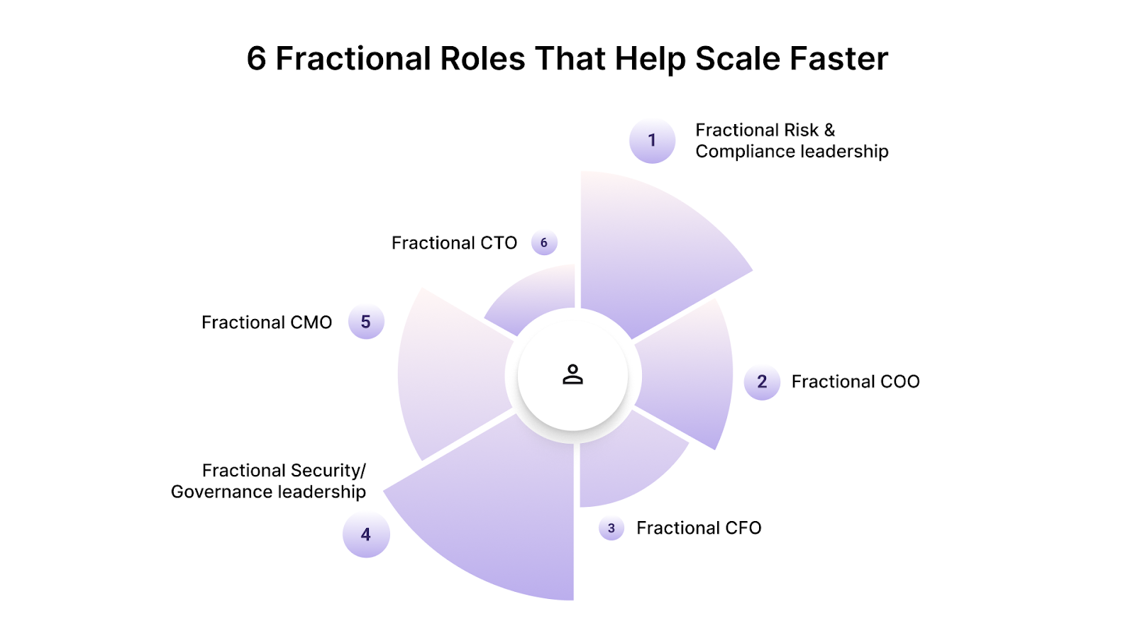 Top 6 Fractional Roles That Help Scale Faster