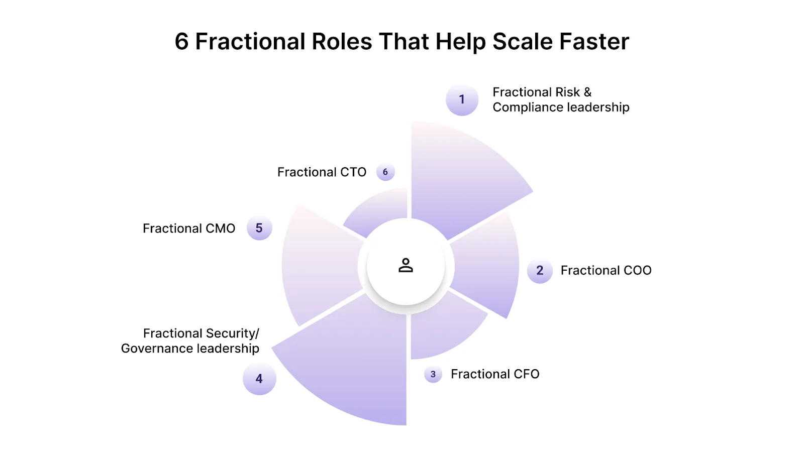 Top 6 Fractional Roles That Help Scale Faster