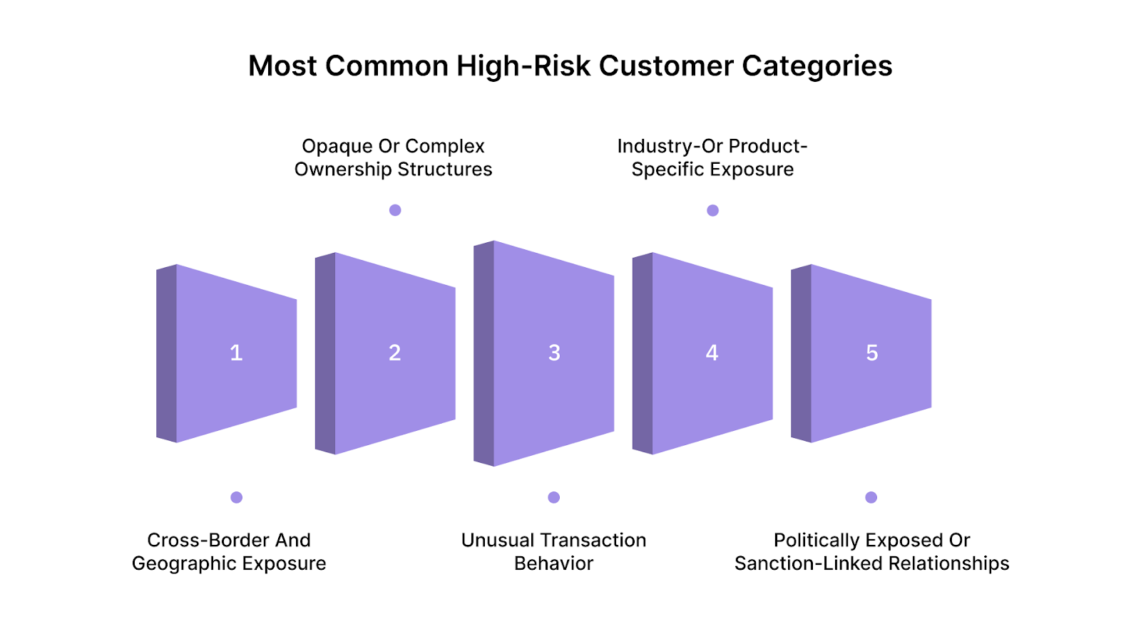 The 5 Most Common High-Risk Customer Categories