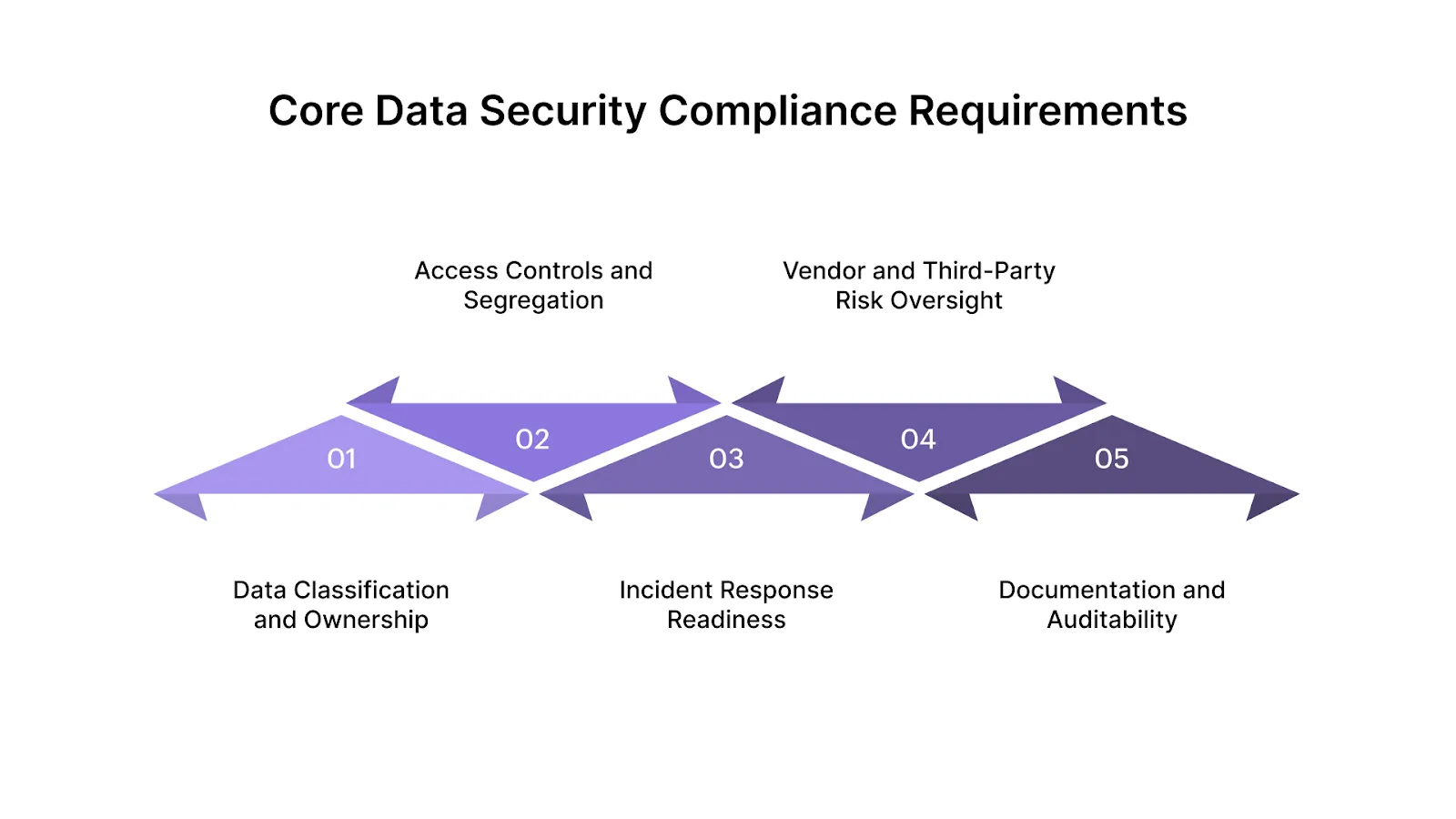 Core Data Security Compliance Requirements Companies Must Meet