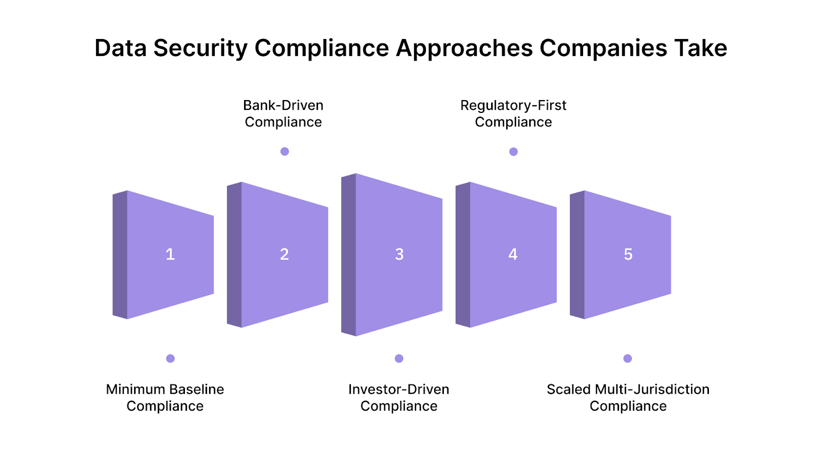 Types of Data Security Compliance Approaches Companies Take