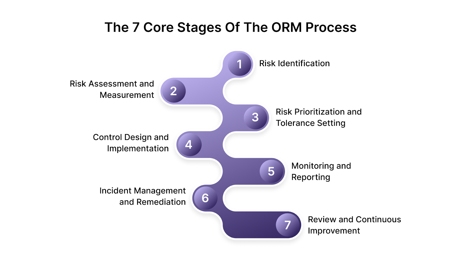 The 7 Core Stages of the ORM Process