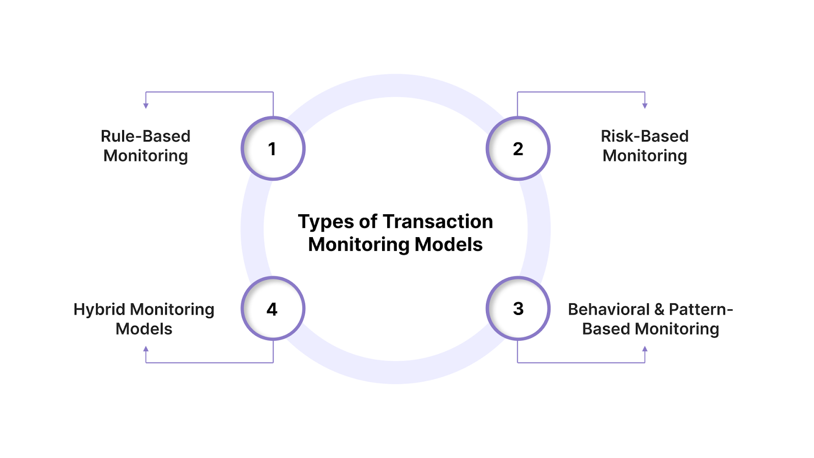 What Types of Transaction Monitoring Models Are Used Today