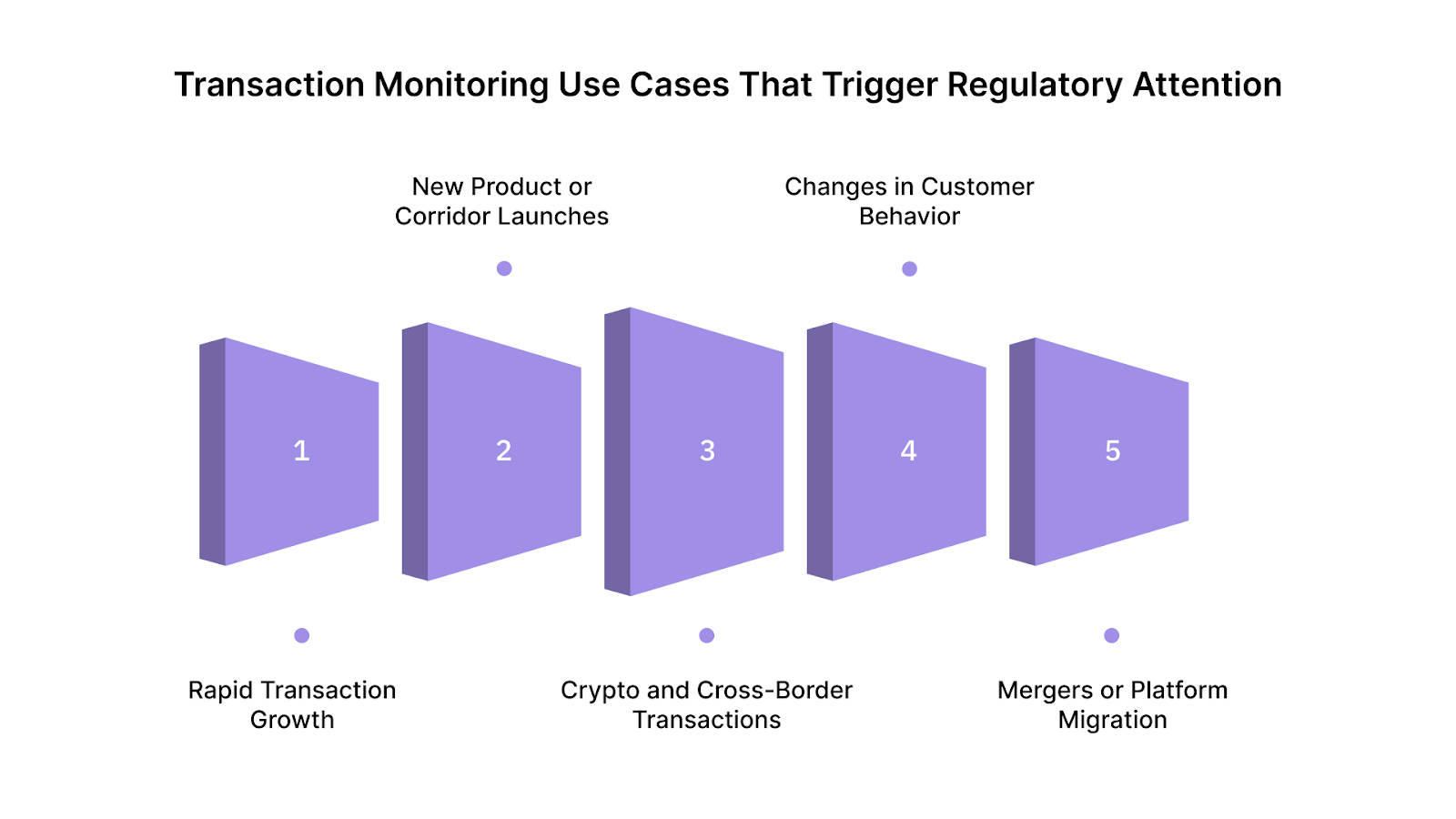 Common Transaction Monitoring Use Cases That Trigger Regulatory Attention
