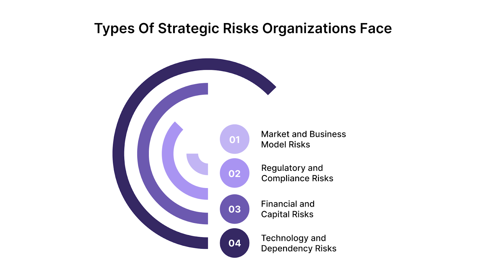 What Types of Strategic Risks Organizations Face