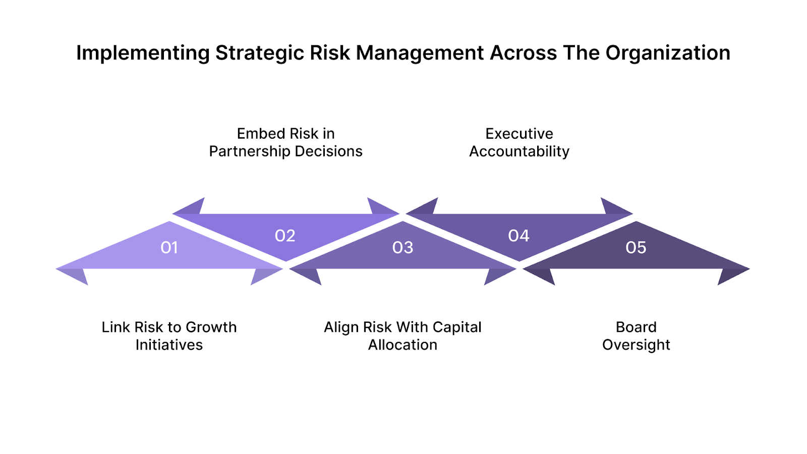 How to Implement Strategic Risk Management Across the Organization