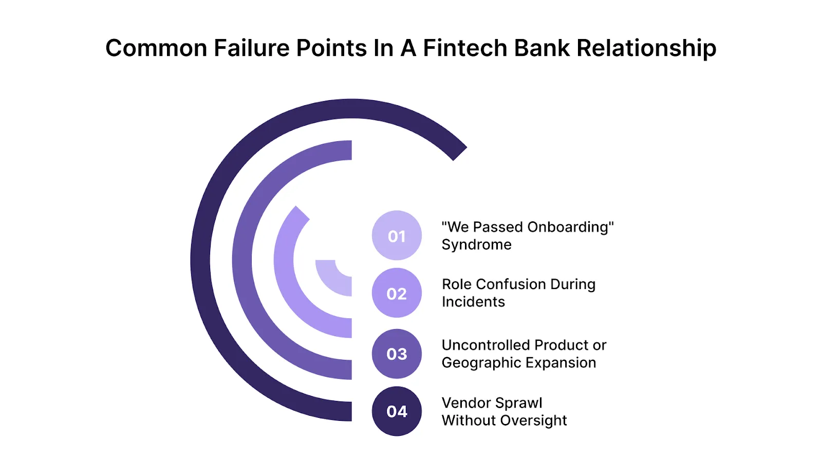 The Most Common Failure Points in a Fintech Bank Relationship