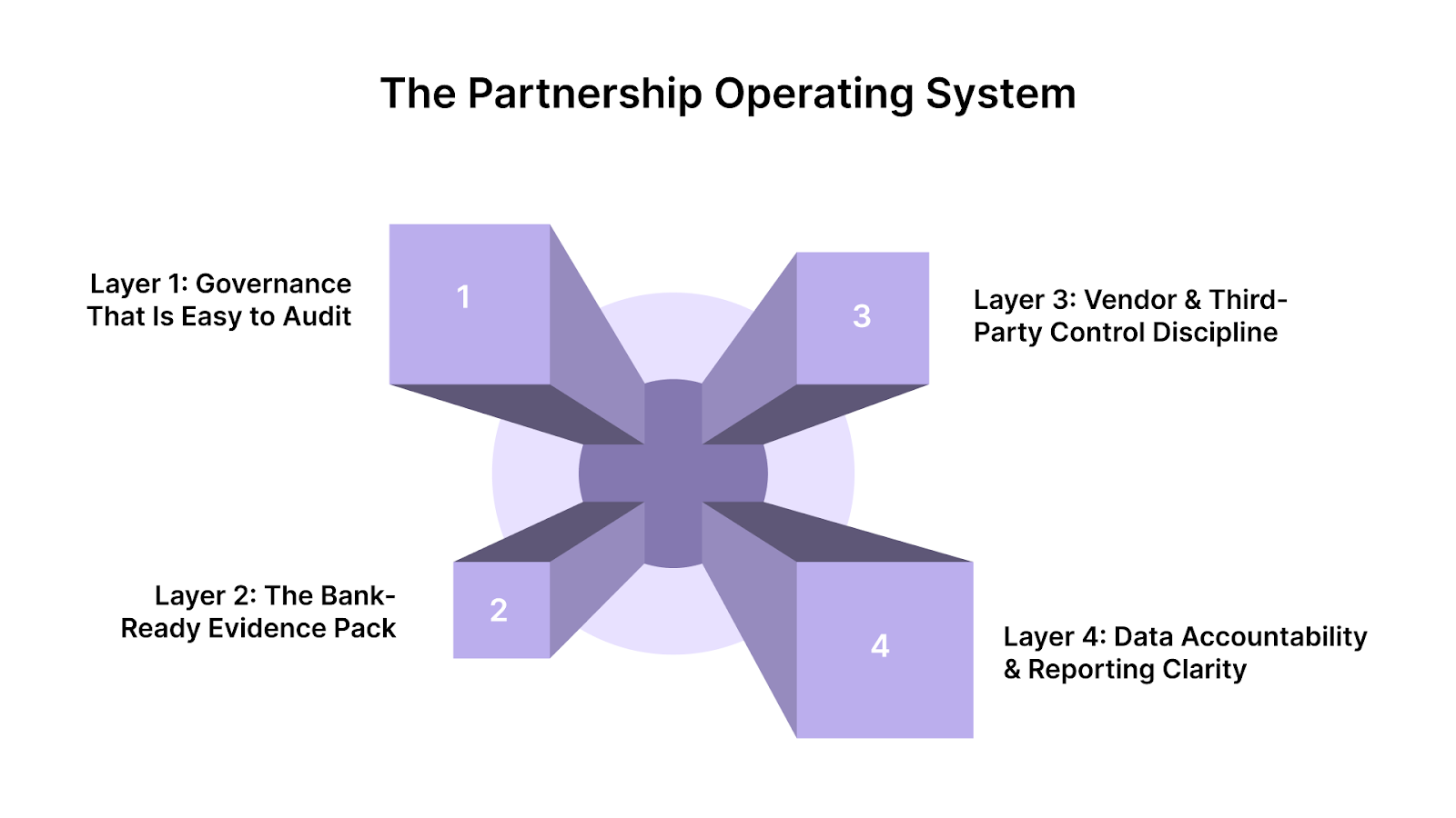 The Partnership Operating System: How to Make Compliance Scalable
