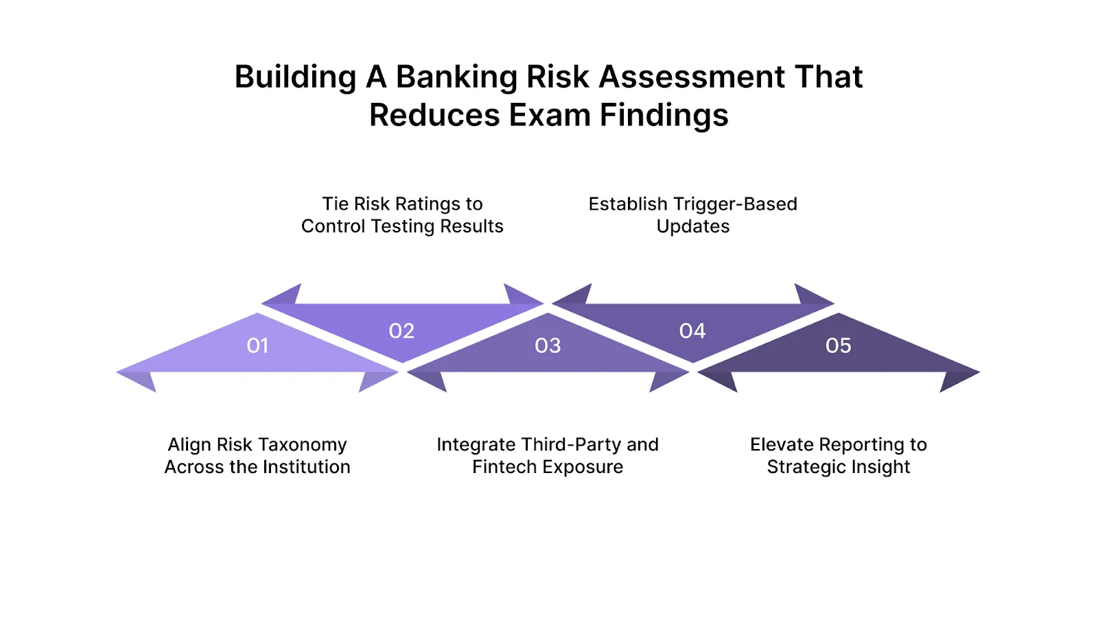 Building a Banking Risk Assessment That Reduces Exam Findings