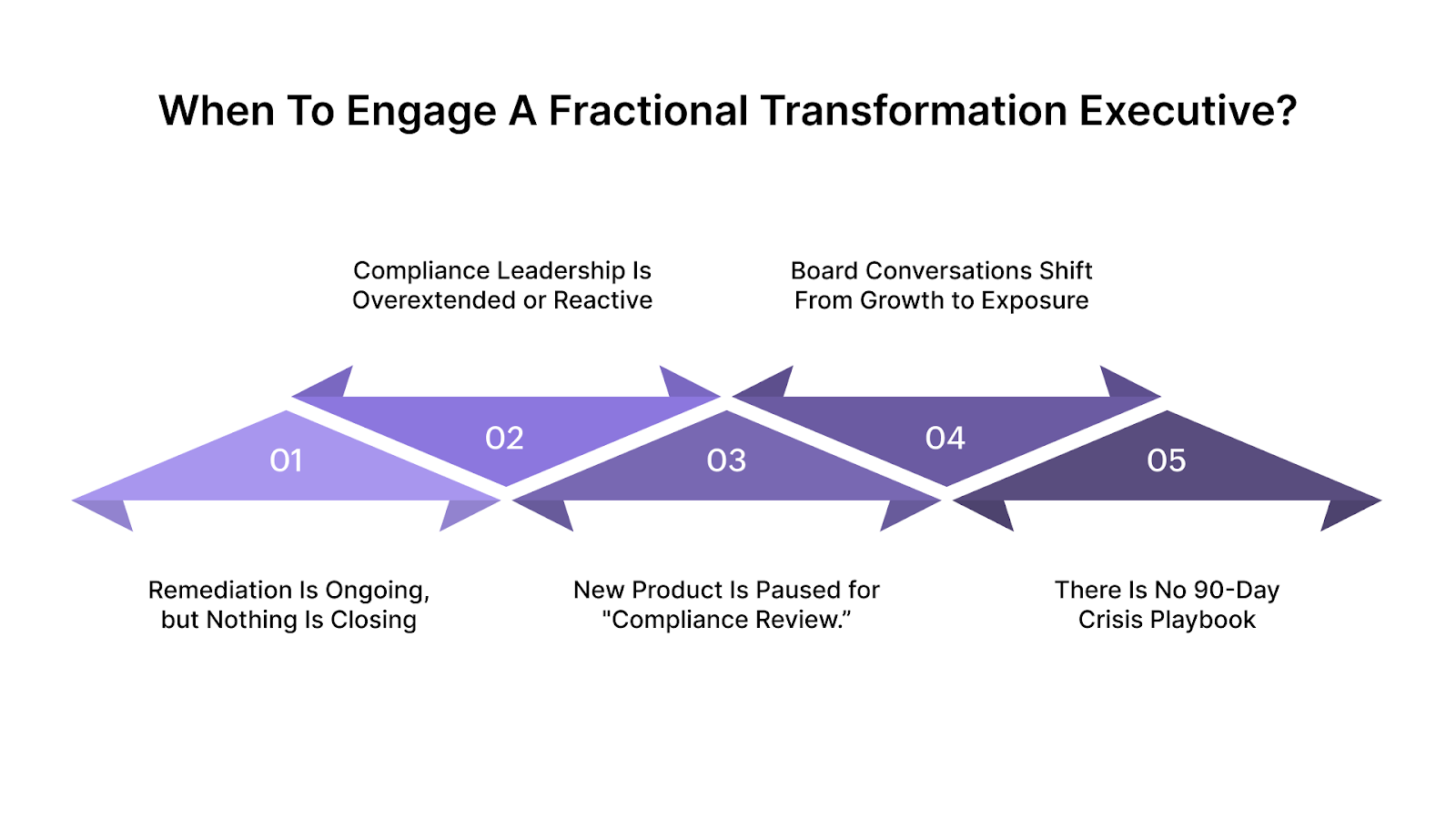 When to Engage a Fractional Transformation Executive (Trigger Points)