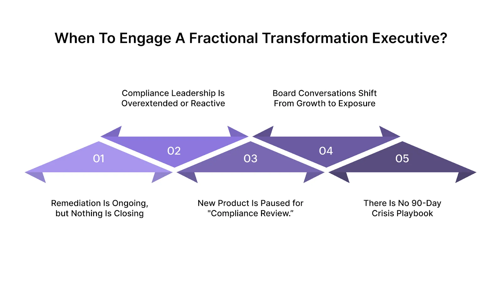 When to Engage a Fractional Transformation Executive (Trigger Points)