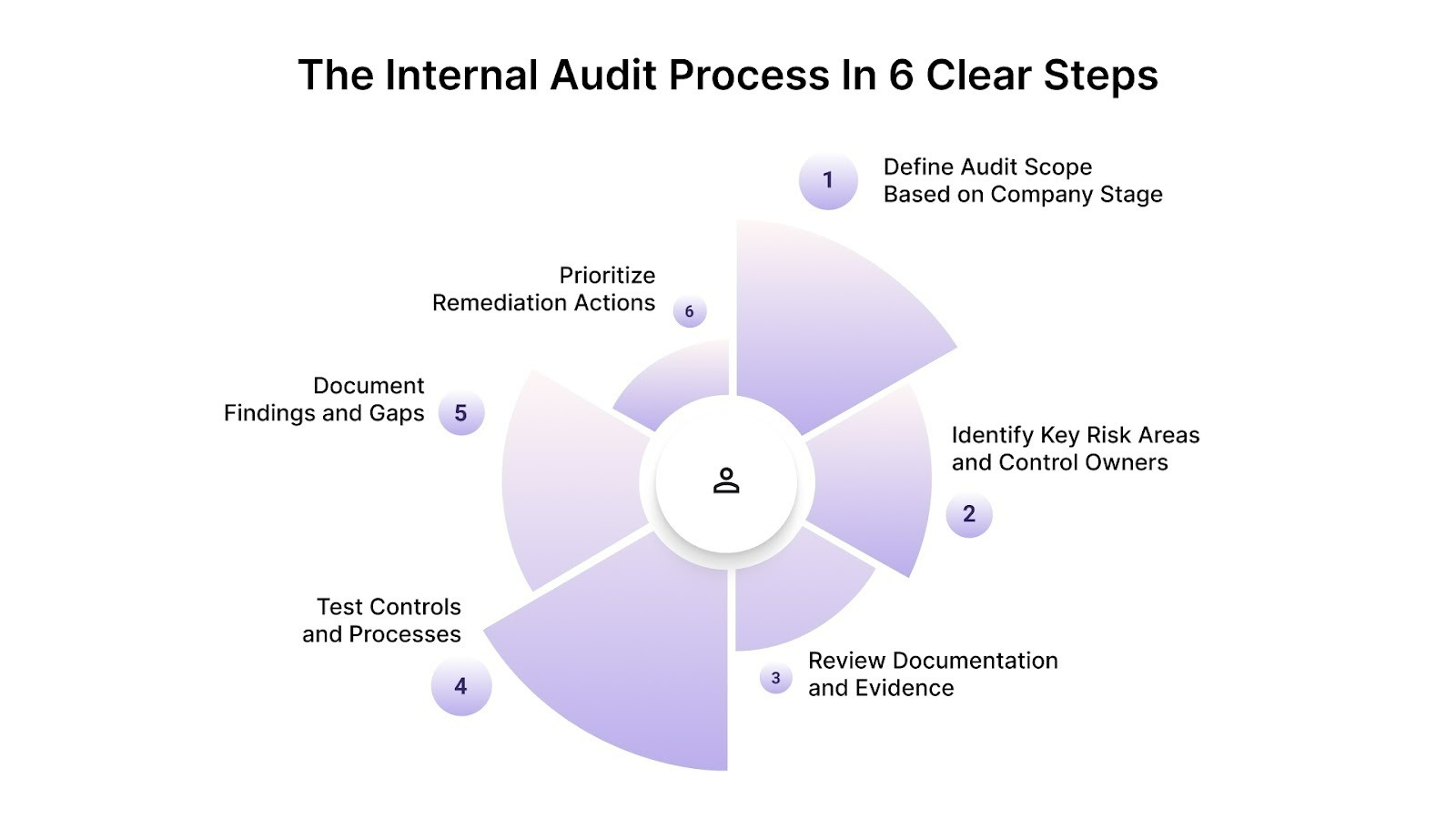 The Internal Audit Process in 6 Clear Steps