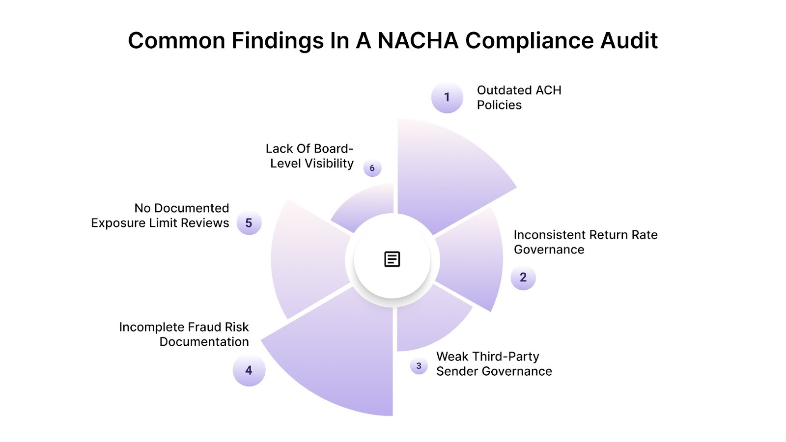 Common Findings In A NACHA Compliance Audit