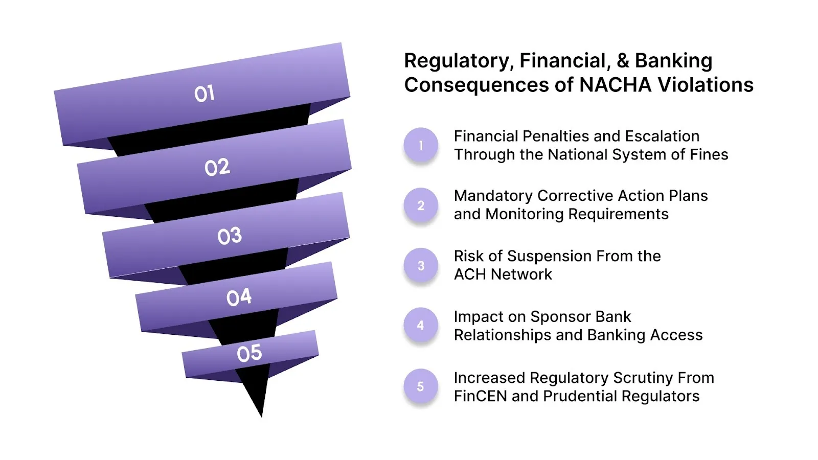 Regulatory, Financial, and Banking Consequences of NACHA Violations