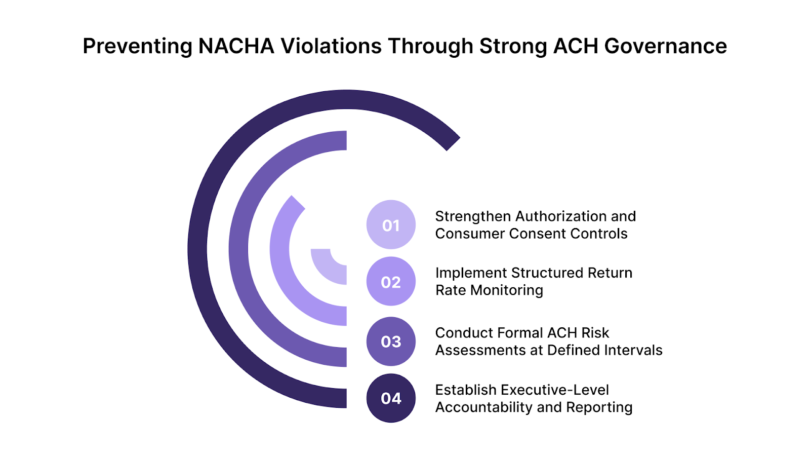 How to Prevent NACHA Violations Through Strong ACH Governance